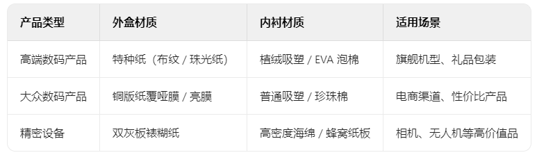 常規(guī)數(shù)碼產(chǎn)品適用紙盒類(lèi)型解析：從功能到體驗(yàn)的包裝選擇邏輯(圖2)